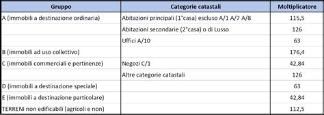 VALORE CATASTALE E VALORE DI MERCATO NON CONFONDERLI Archtools