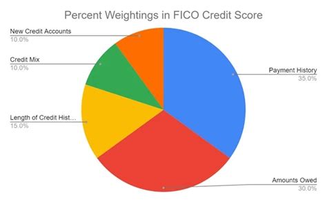 credit score chart freedom debt relief