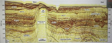 Seismic Profile Interpretation Rgeology