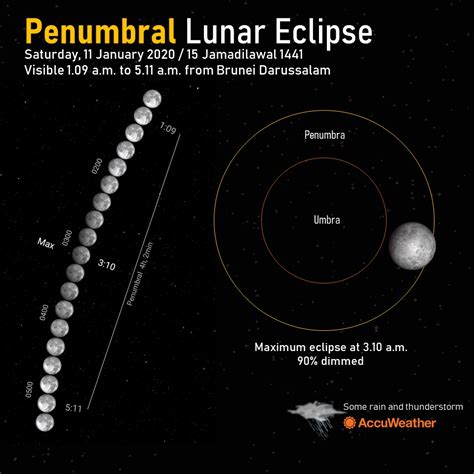 Penumbral Lunar Eclipse on January 11, 2020 – BruneiAstronomy