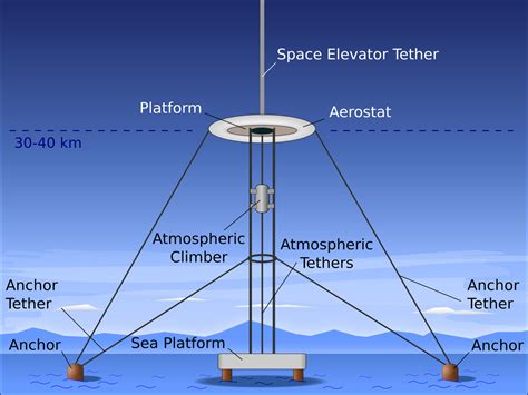 Space Elevator