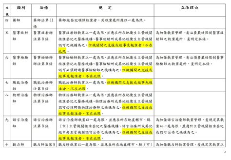 各類 14類 醫事人員執業處所暨支援報備相關規定 醫聲論壇