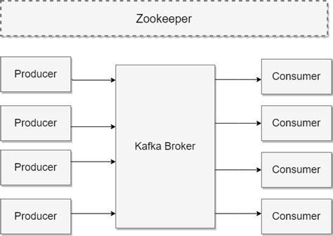 Popular Apache Kafka Architecture Explained Using 4 Basic Components