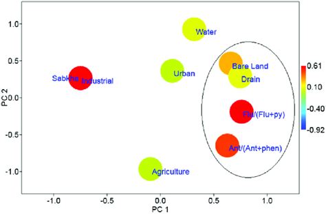 Plot Show Correlation Between Lu Lc Activities From Pahs Selected Sites