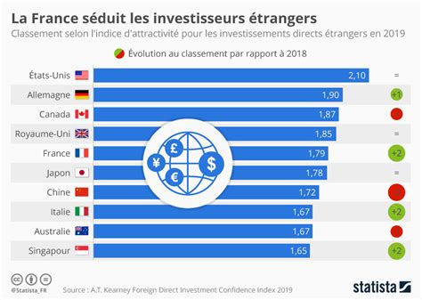 Les investissements étrangers dans l immobilier canadien