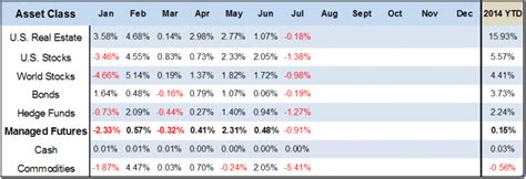 Ytd Asset Class Scoreboard Rcm Alternatives