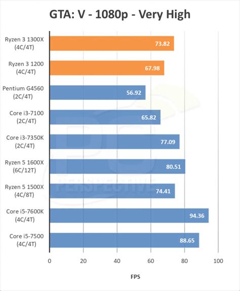 Amd Ryzen 3 1300x And 1200 Vs Intel Core I3 7300 And 7100 Logical