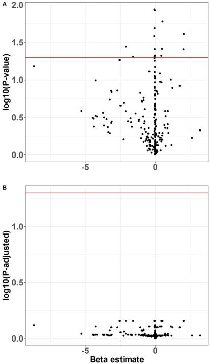 Sex Specific Neurobehavioral And Prefrontal Cortex Gene Expression Alterations Following