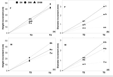 Figure From Sex Specific Responses Of Populus Deltoides To