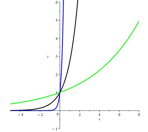 Transformation Of Exponential And Logarithmic Functions Nool