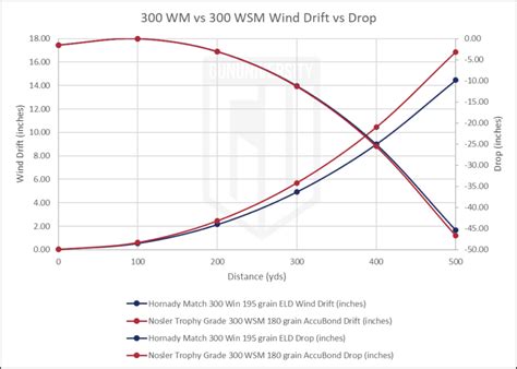 win mag   wsm  ammo comparison