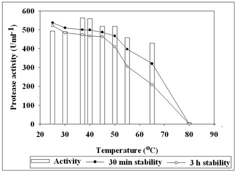 effect  temperature  protease activity  stability
