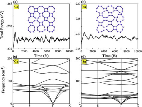 Band Structure Of Unstrained T Ge A And T Sn D Without Soc Red And Download Scientific