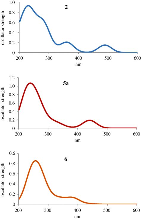 Tddft Absorption Spectra For A And Excitation Energies In