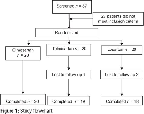 Figure 1 From Efficacy And Tolerability Of Olmesartan Telmisartan And