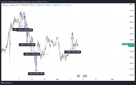 Bitstamp Ethusd Chart Image By Buchukay Tradingview