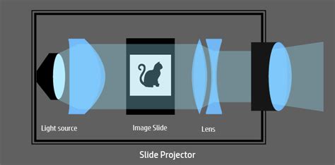 How Lcd Dlp And Laser Projectors Work Simplified With Infographic