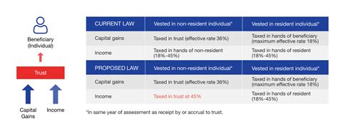 Trust income vested in non-residents: proposed amendments | 2023 News