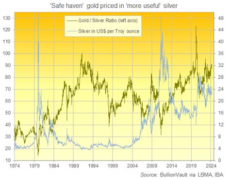 Jump In Gold And Silver Prices Slips Back With Stocks And Copper As Fed