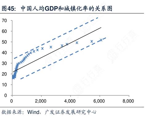 如何解释中国人均gdp和城镇化率的关系图实际的情况 行行查 行业研究数据库