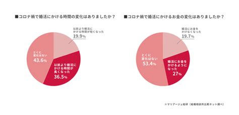 コロナ禍で結婚意向が強まった人は7割、婚活ペースを維持・加速した人は約8割！婚活業界のコロナ後の見通し、婚活層の意識・婚活スタイルの変化を