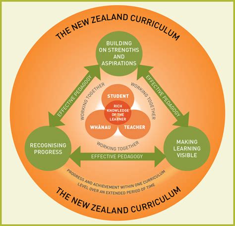 Implementing An Inclusive Curriculum Inclusive Practices Kia Ora