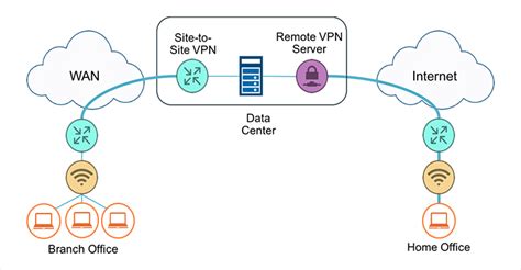 Fj Rr Tkomst Vs Site To Site Vpn Techrobot