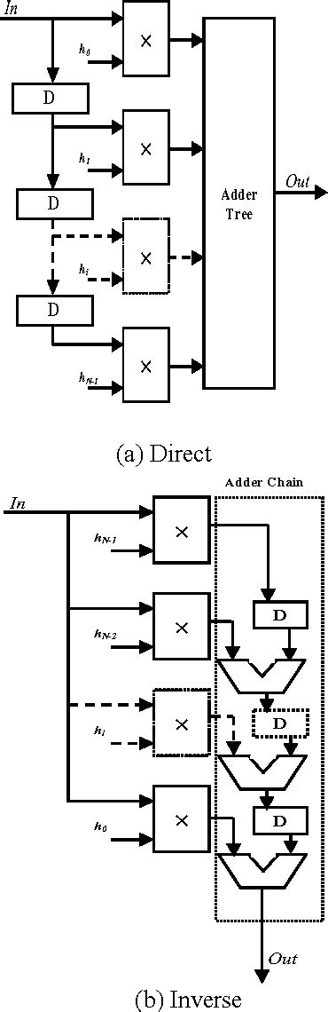 Figure From Low Cost Vlsi Discrete Wavelet Transform And Fir Filters