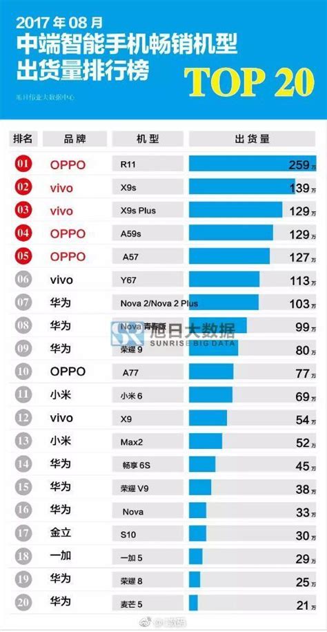 最新手机销量排行榜公布：oppo R11 销量竟是米 6 近 4 倍！ 凤凰科技