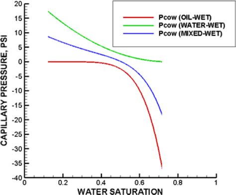 Capillary Pressure Curves For Different Wettability Conditions