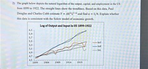 Solved 2) The graph below depicts the natural logarithm of | Chegg.com