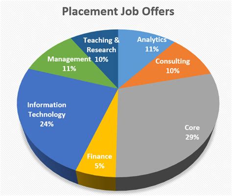 Iit Delhi Placements 2022 Over 1300 Job Offers Highest Job Offers