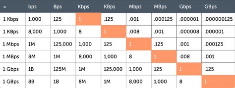 The Consumers Guide To Internet Speed