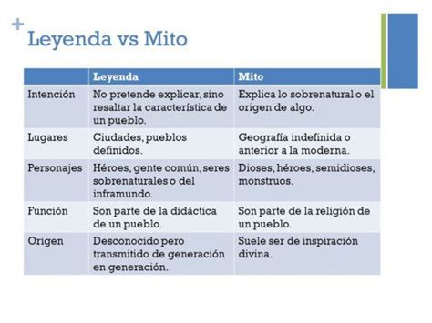 Leyenda Y Mito Diferencias Y Similitudes Cuadro Comparativo