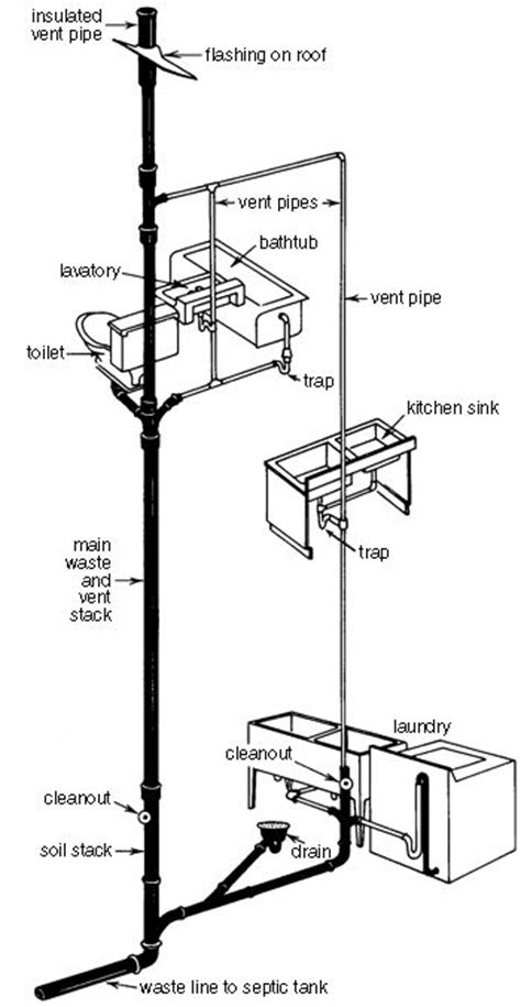 Plumbing Stack Vent Diagram Generalguidelineslayoutsanddetails