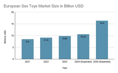 Europe Sex Toy Market Analysis Latest Trends Market Forecast