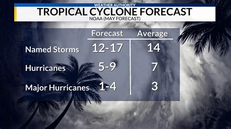 Noaa Updates Its 2023 Hurricane Season Forecast For The Atlantic Basin