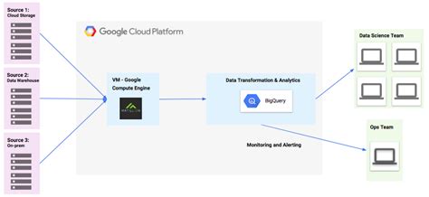 Finding Data Insights Faster With Bigquery And Gcp Marketplace