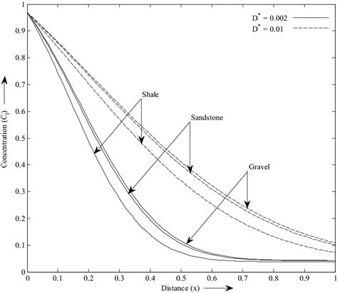 Contaminant Concentration Distribution For Different Values Of