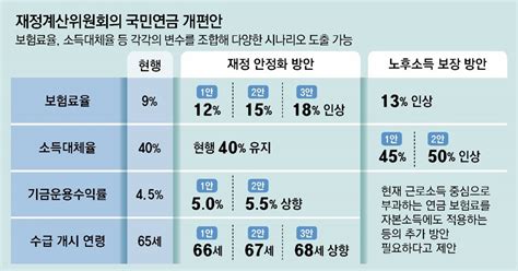 국민연금 수령 나이 개혁안 개편안 내용 알아보기 디지털노마드를 꿈꾸며