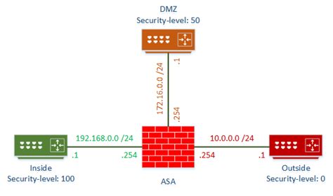 Asa Security Levels Network Direction