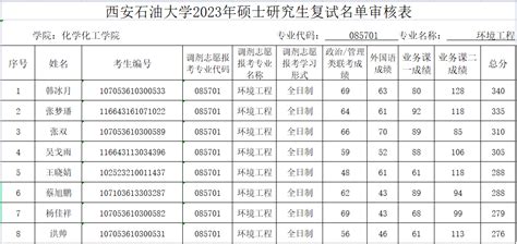 【招生工作】化学化工学院2023年硕士研究生招生考试（第二批调剂）复试名单 西安石油大学化学化工学院