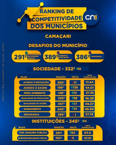 Centro de Liderança Pública Camaçari avança no ranking de