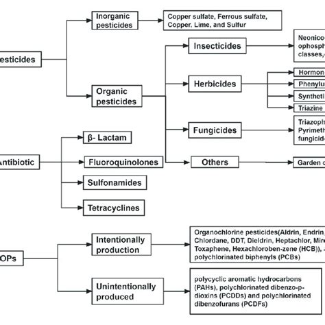 The Classification Of Typical Organic Pollutants In The Agricultural Download Scientific