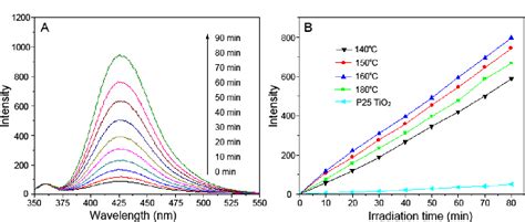 Figure 7 From Fabrication Of Ti3 Self Doped TiO2 A Nanoparticle TiO2