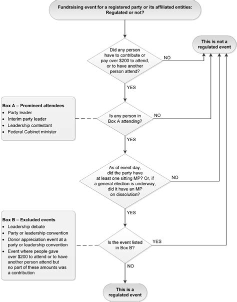 Political Financing Handbook for Candidates and Official Agents (EC