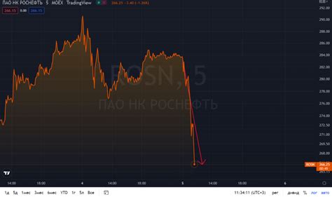 📉Роснефть падает на 5,5%. ЕС поддерживает потолок цен... | smartlab.news