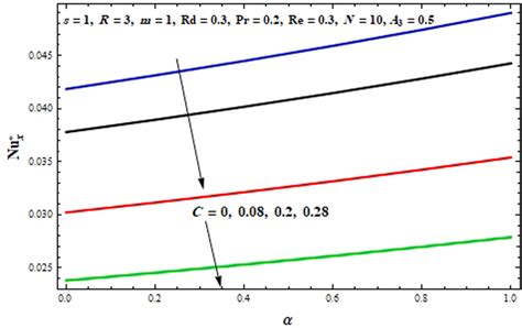 Influence Of α Vs C On Nux⁎ Color Figure Can Be Viewed At