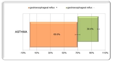 Gastroesophageal Reflux in Children with Asthma