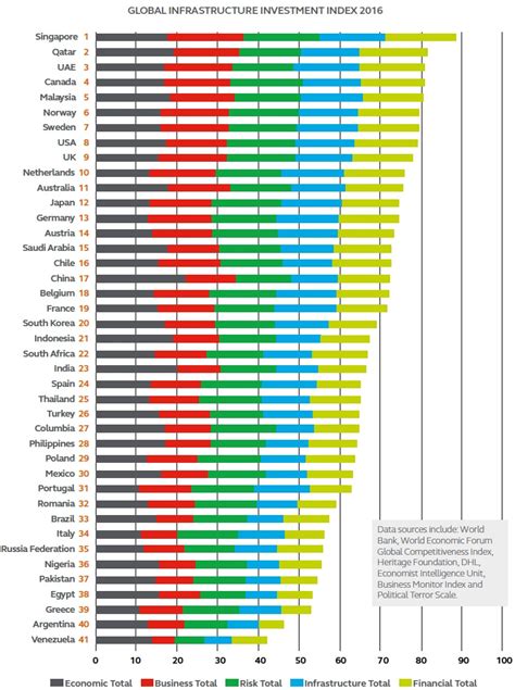 top   attractive countries  infrastructure investment